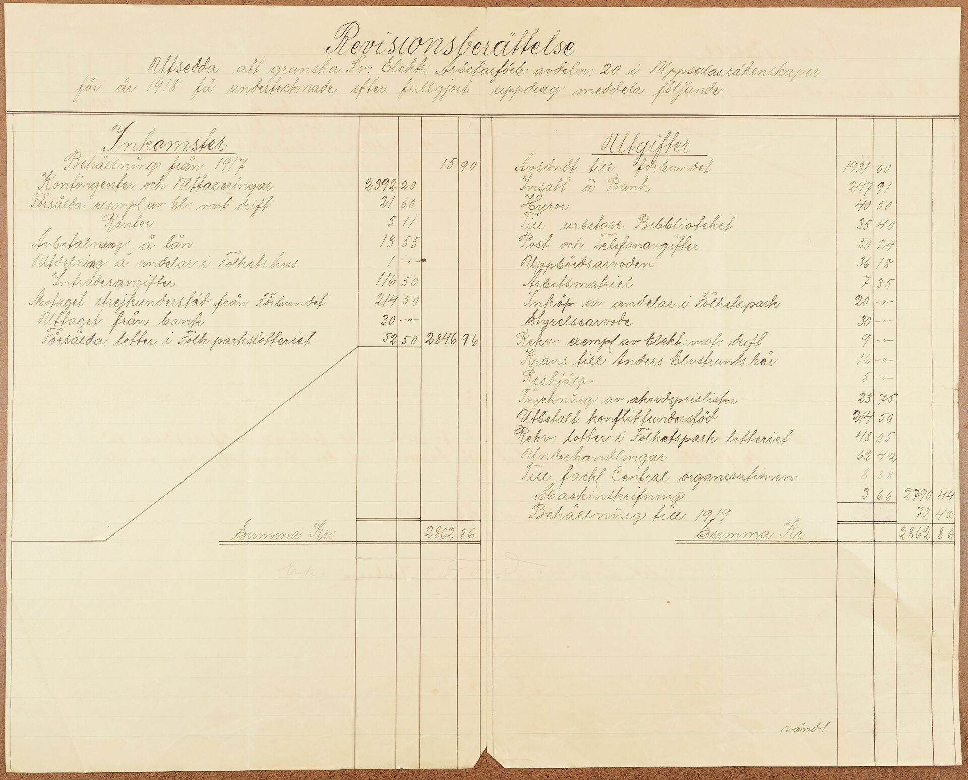 Elektrikerförbundet avd 020 Uppsala - financial statement (1918)