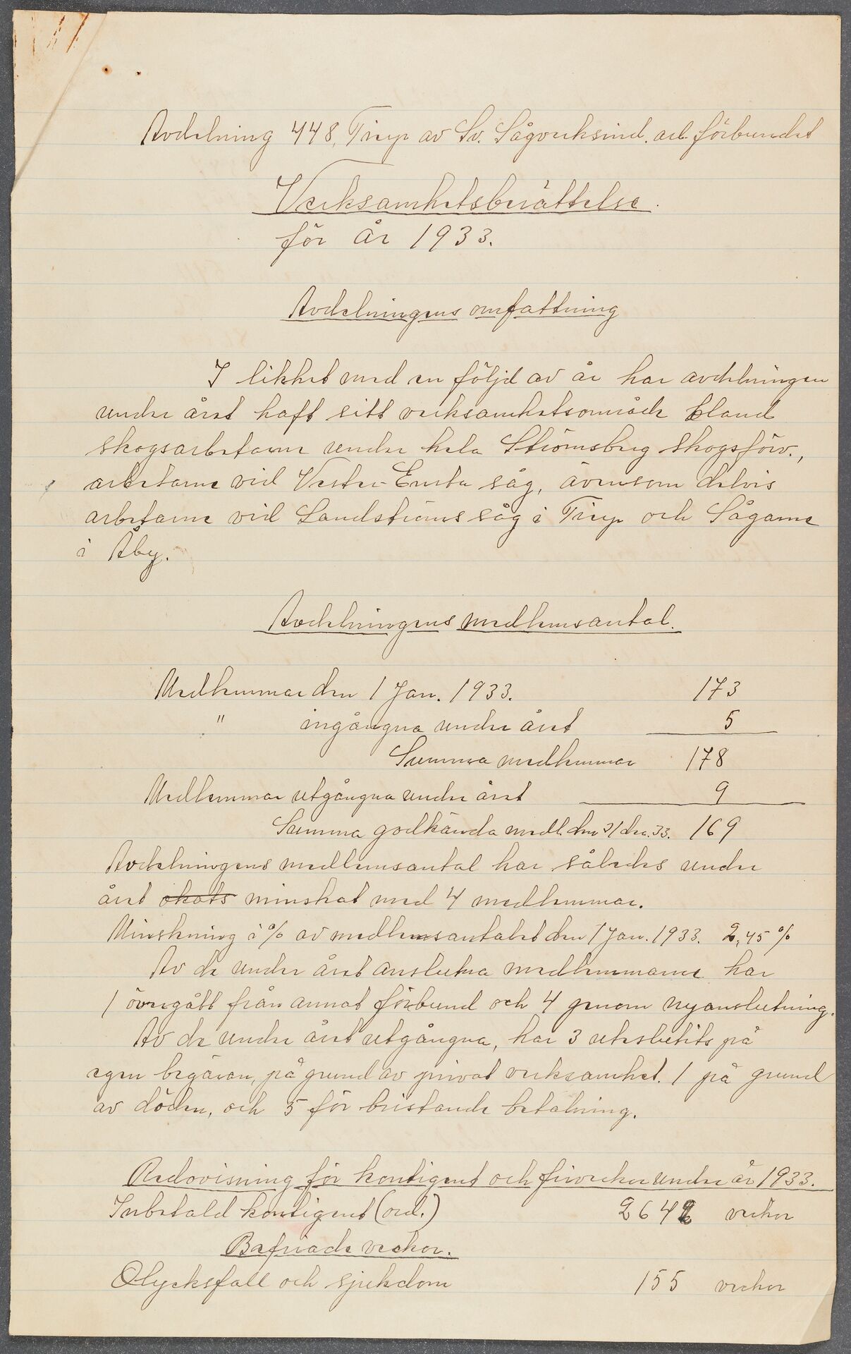 Sågverksindustriarbetareförbundet avd 448 Tierp - annual report (1933)
